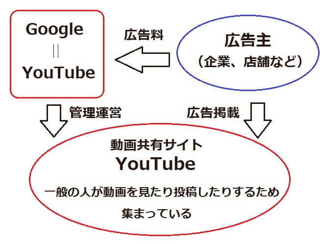 YouTubeと広告主の相関関係図