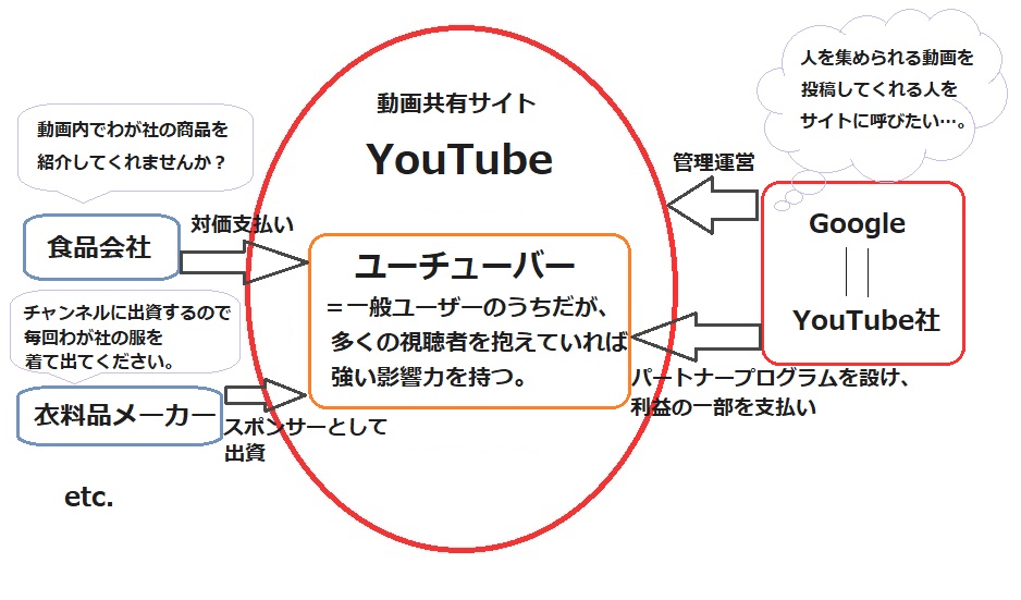 YouTubeとユーチューバーの相関関係図解