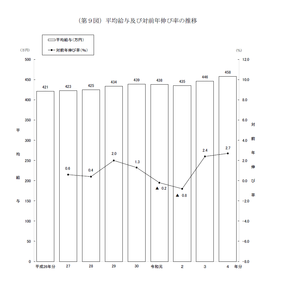 国税庁「民間給与実態統計調査」令和4年分の平均給与の推移のグラフ