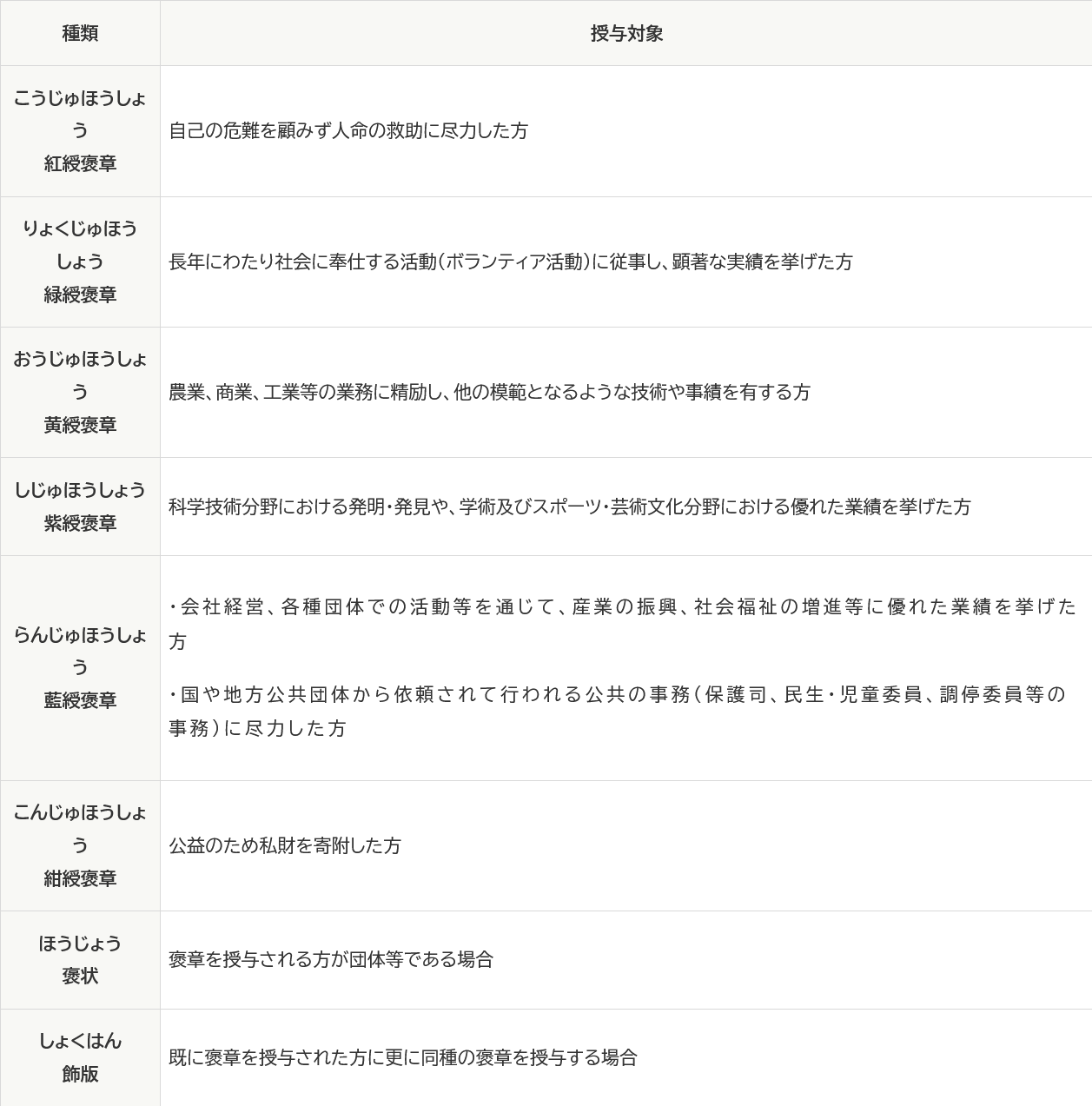 日本の褒章の種類及び授与対象をまとめた表